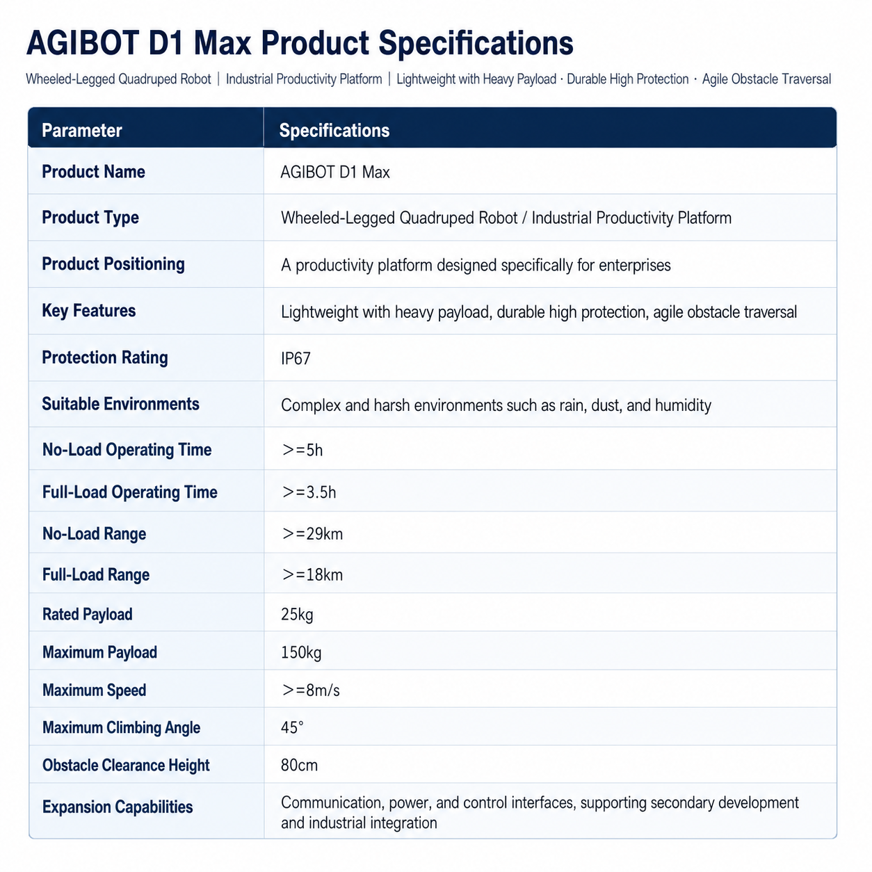 AGIBOT D1 Max Durable Quadruped Robot — Lightweight, Agile Obstacle-Crossing Platform for Industrial Inspection, Research, and Commercial Display detail image 5