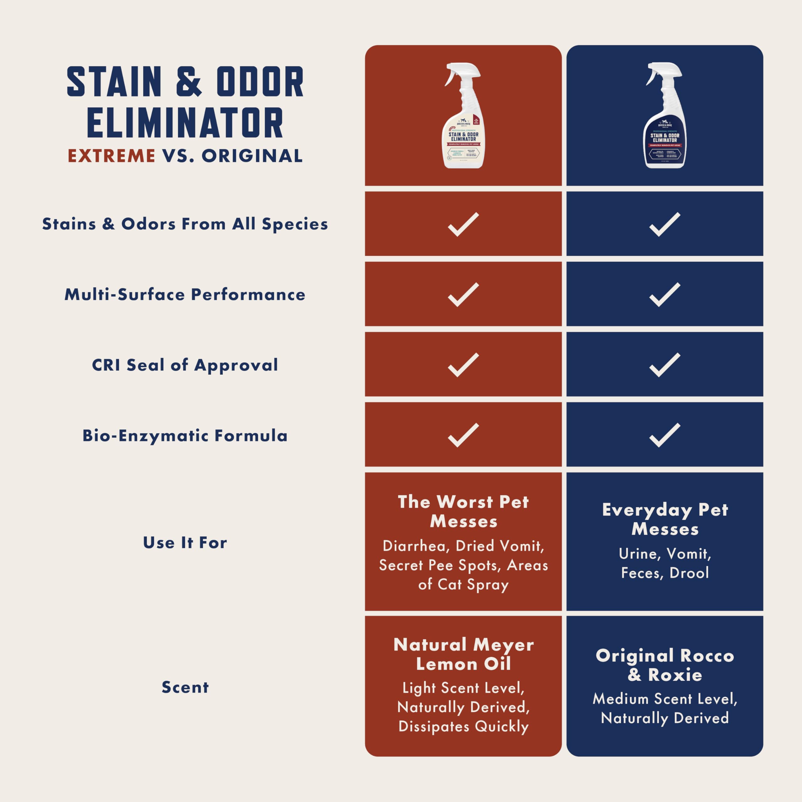 Rocco & Roxie Supply Co. Stain & Strong Odor Eliminator, Enzyme Cleaner, Pet Odor Eliminator for Home - Carpet Stain Remover for Cats & Dog Pee - Urine Destroyer - Carpet Cleaner Spray Clear, 32 Fl Oz detail image 4