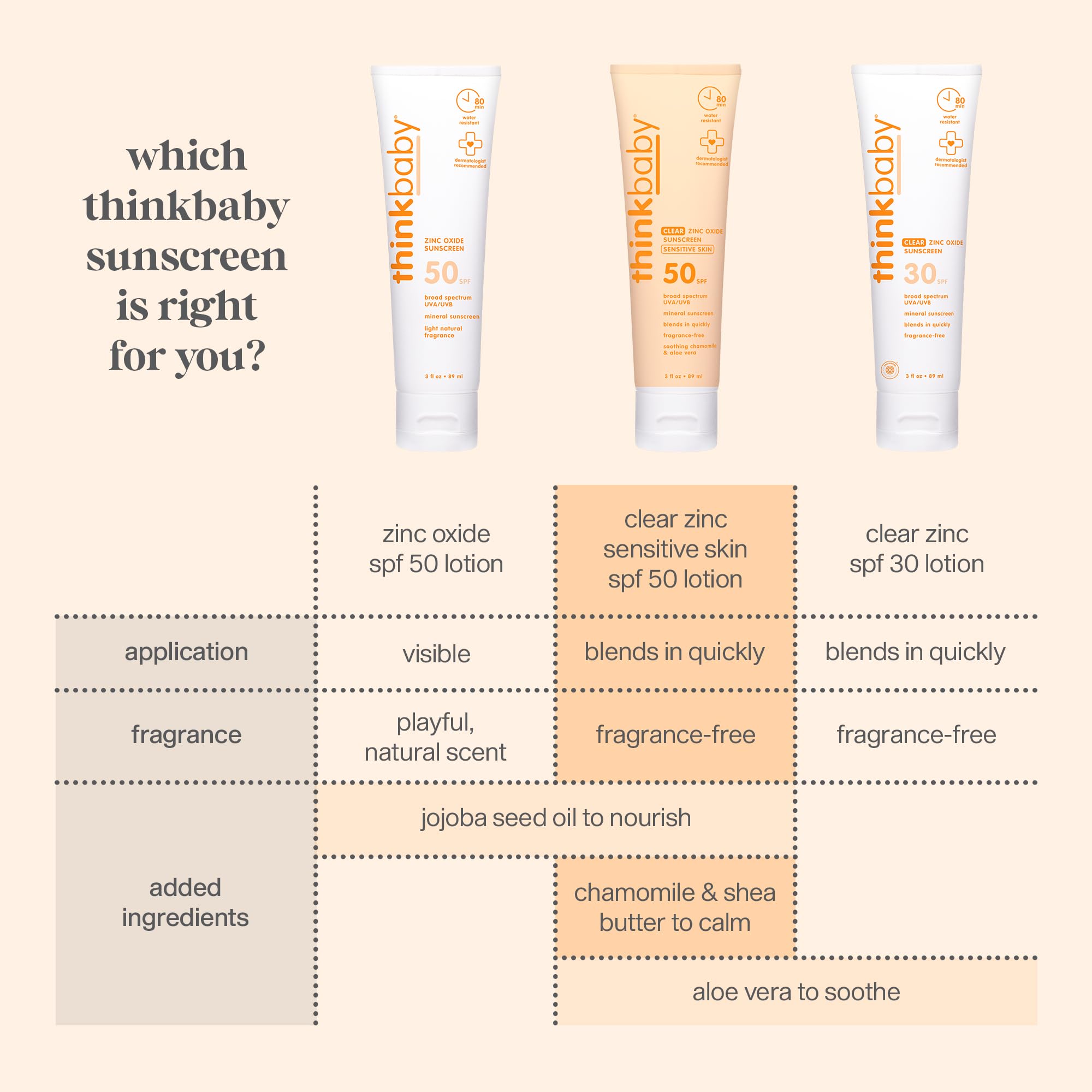 Thinkbaby SPF 50+ Baby Sunscreen, 6 oz — Mineral, Water Resistant, Broad Spectrum UVA/UVB Protection for Babies and Kids detail image 7