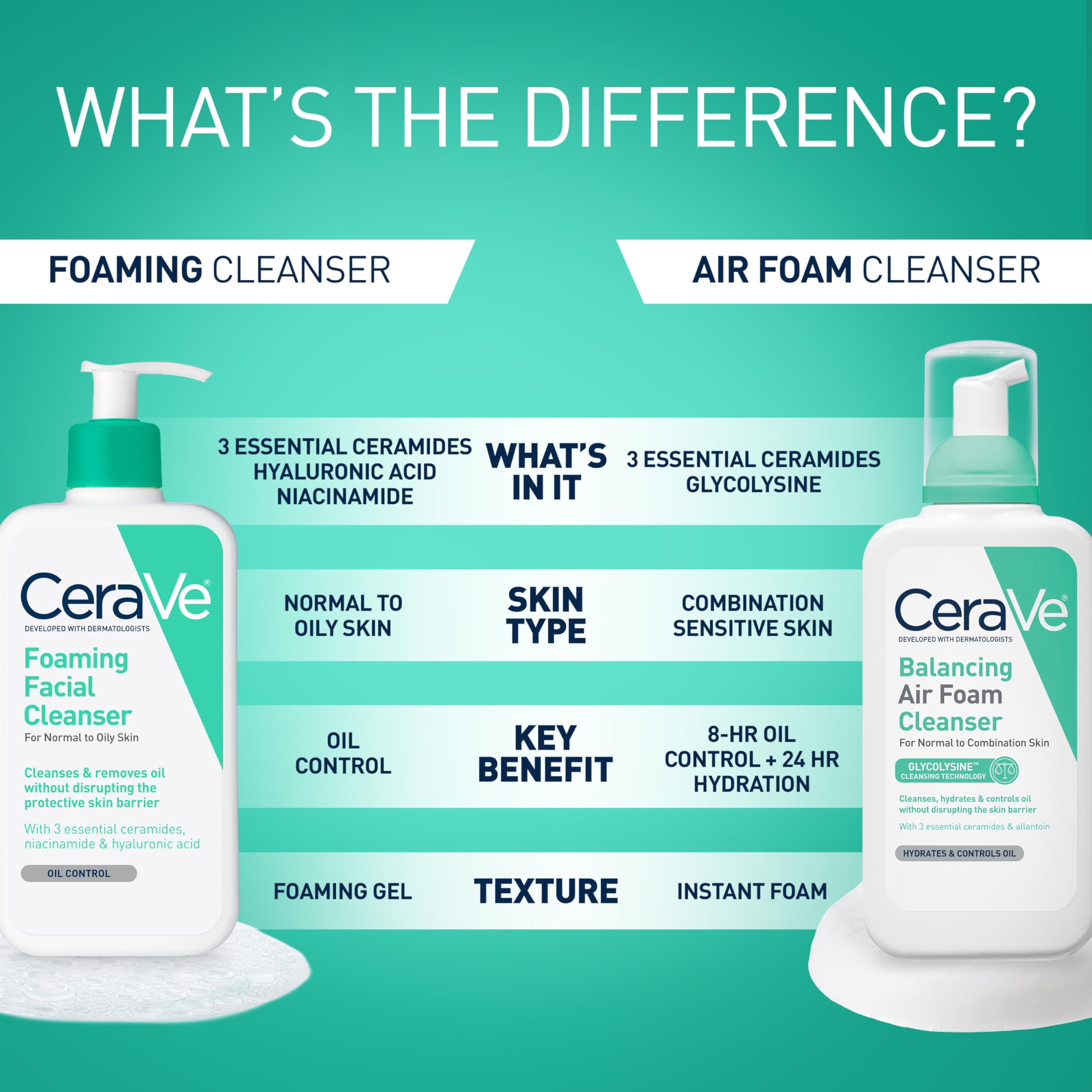 CeraVe Foaming Facial Cleanser for Oily Skin, Hyaluronic Acid + Ceramides + Niacinamide, Fragrance-Free, 19 fl oz detail image 5
